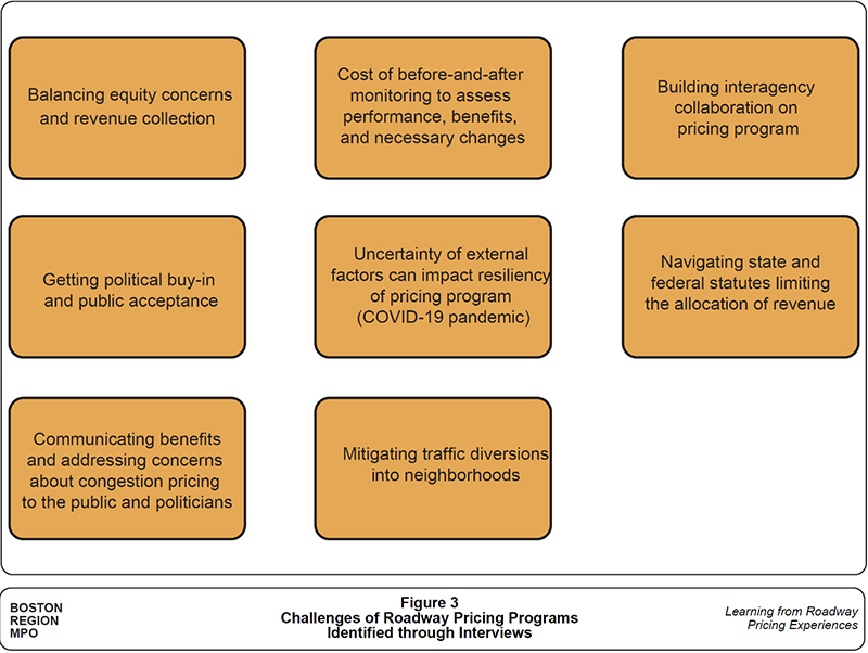 Figure 3 presents the challenges of roadway-pricing programs gathered through interviews with the five peer agencies. Figure 3 presents the challenges of roadway-pricing programs gathered through interviews with the five peer agencies.